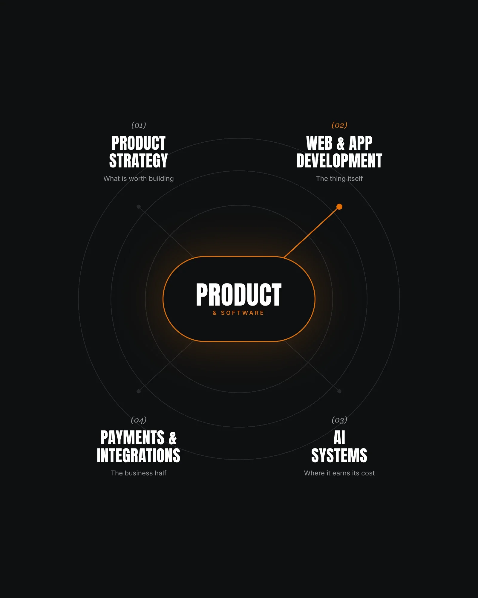 A spoke diagram: product strategy, web and app development, AI systems and payments radiating from a Product & Software hub